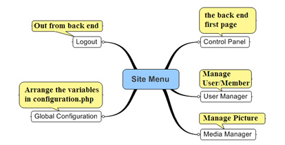The short explanation of site menu