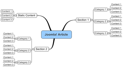 Organizing article structure in Joomla!